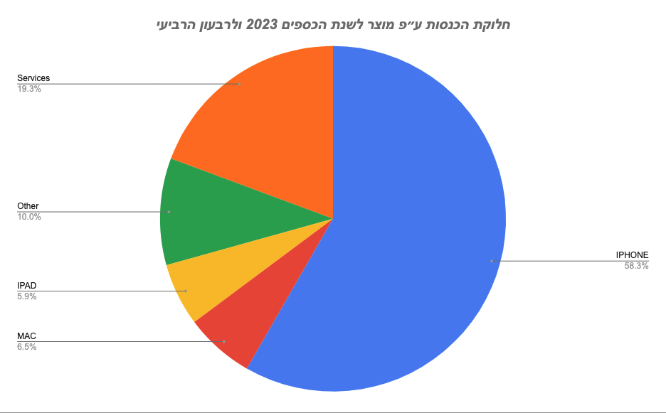 תרשים עוגה הכנסות אפל 2023